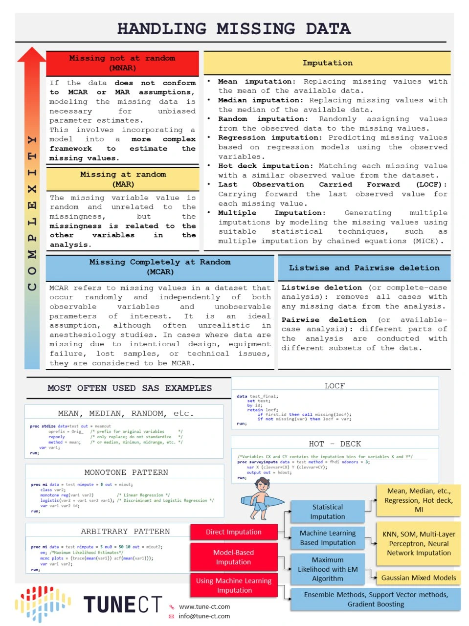 Handling Missing Data Cheat Sheet