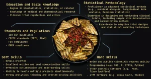 Senior Senior Biostatistician Skills