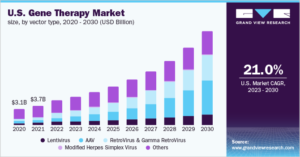 Gene Therapy Market Size, Share & Growth Report, 2030