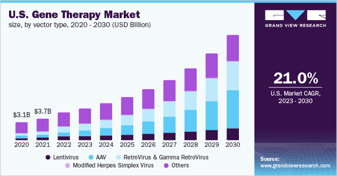 us gene therapy market