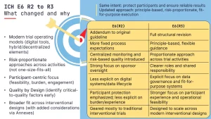 GCP in practice ICH E6(R2) to E6(R3)