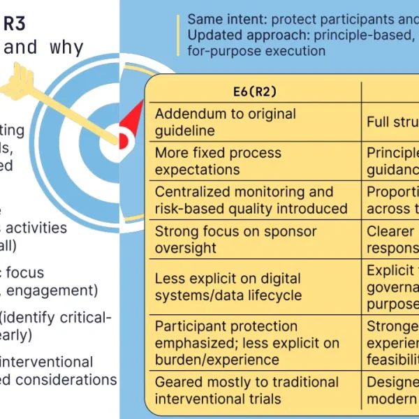 GCP in practice ICH E6(R2) to E6(R3)