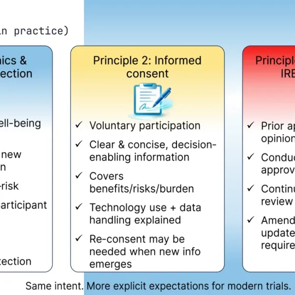 ICH E6(R3) Principles 1-3