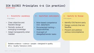 ICH E6(R3) Principles 4-6
